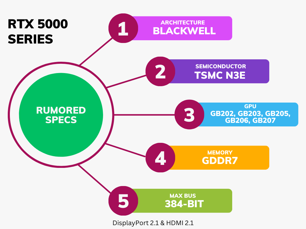 RTX 5000 Series Specs